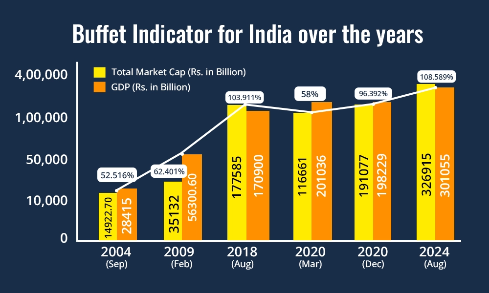 Buffet Indicator for India over the years 